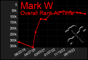 Total Graph of Mark W