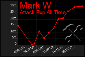 Total Graph of Mark W