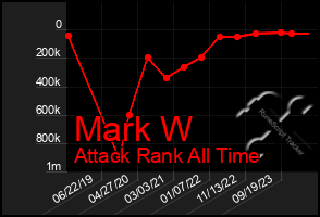 Total Graph of Mark W