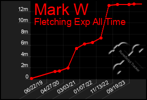 Total Graph of Mark W