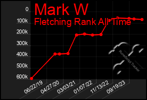 Total Graph of Mark W