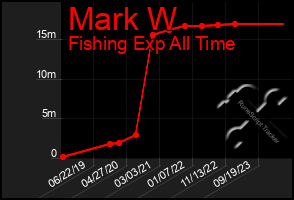 Total Graph of Mark W