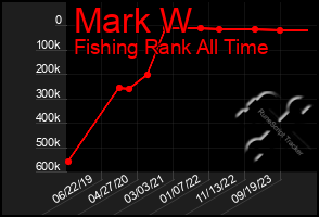 Total Graph of Mark W