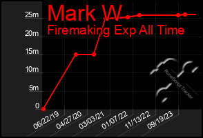 Total Graph of Mark W