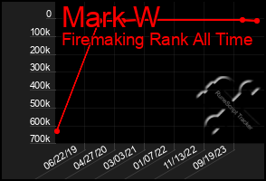 Total Graph of Mark W