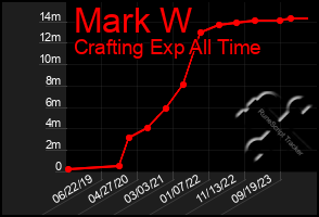 Total Graph of Mark W