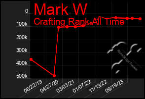 Total Graph of Mark W