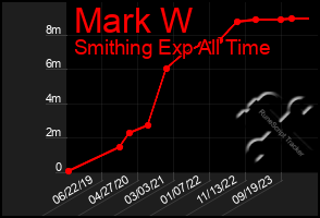 Total Graph of Mark W