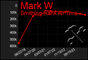 Total Graph of Mark W