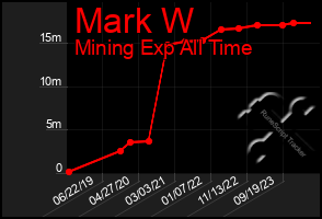 Total Graph of Mark W