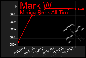 Total Graph of Mark W