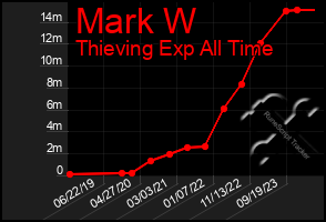 Total Graph of Mark W