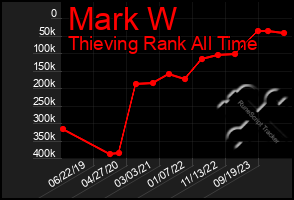 Total Graph of Mark W