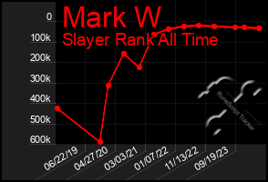 Total Graph of Mark W