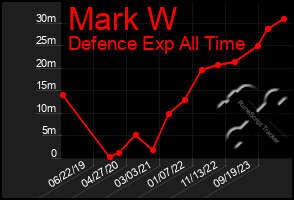 Total Graph of Mark W