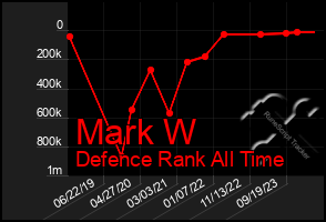 Total Graph of Mark W