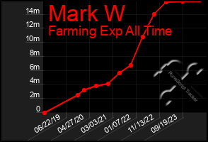 Total Graph of Mark W