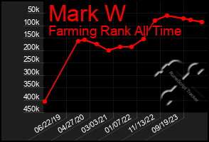 Total Graph of Mark W