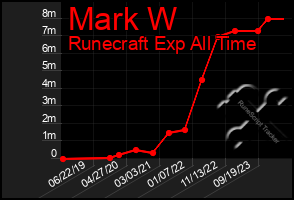 Total Graph of Mark W