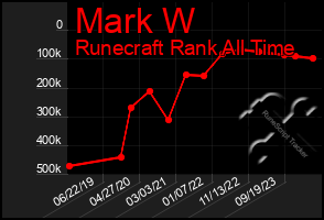 Total Graph of Mark W