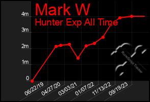 Total Graph of Mark W