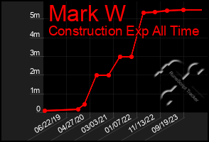 Total Graph of Mark W