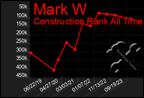 Total Graph of Mark W