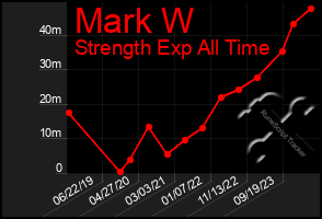 Total Graph of Mark W