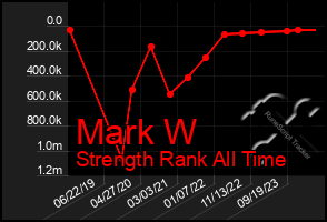 Total Graph of Mark W