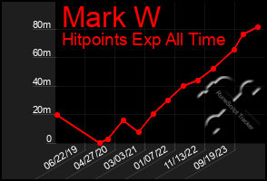 Total Graph of Mark W