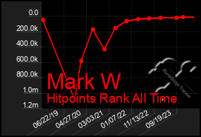 Total Graph of Mark W