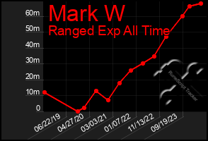 Total Graph of Mark W