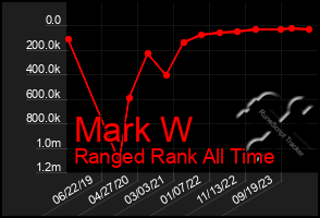 Total Graph of Mark W