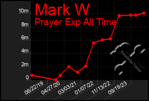 Total Graph of Mark W