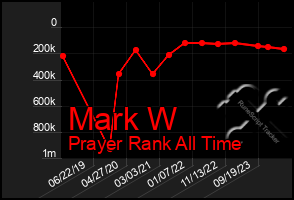 Total Graph of Mark W