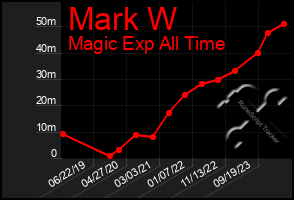 Total Graph of Mark W