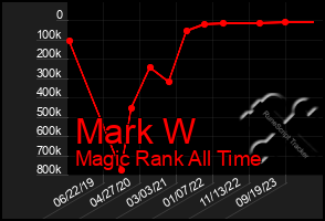 Total Graph of Mark W