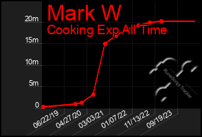 Total Graph of Mark W