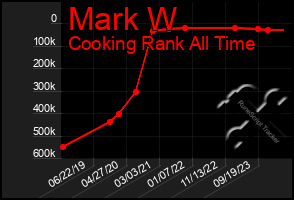 Total Graph of Mark W