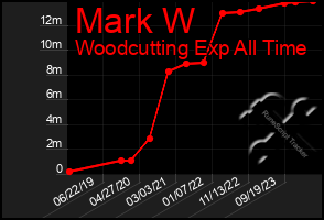 Total Graph of Mark W