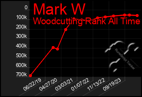 Total Graph of Mark W