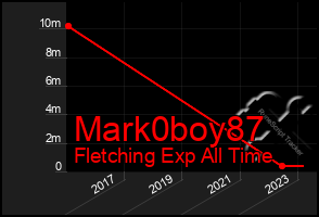 Total Graph of Mark0boy87