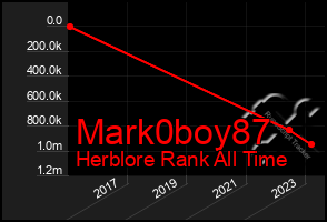 Total Graph of Mark0boy87