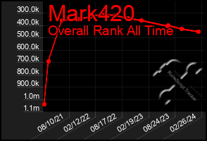 Total Graph of Mark420