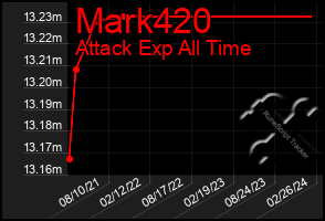 Total Graph of Mark420