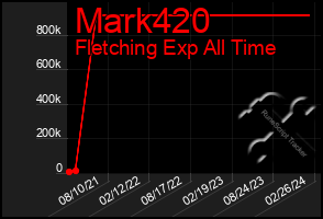 Total Graph of Mark420