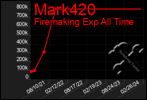 Total Graph of Mark420