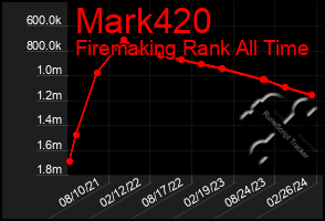 Total Graph of Mark420