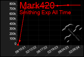 Total Graph of Mark420