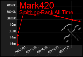 Total Graph of Mark420